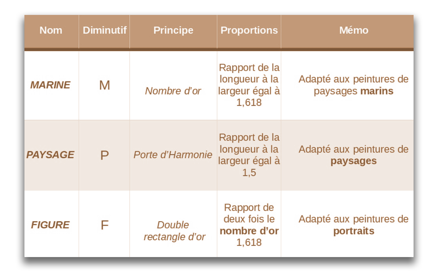 Tableau des formats et dimensions de toiles en peinture française.